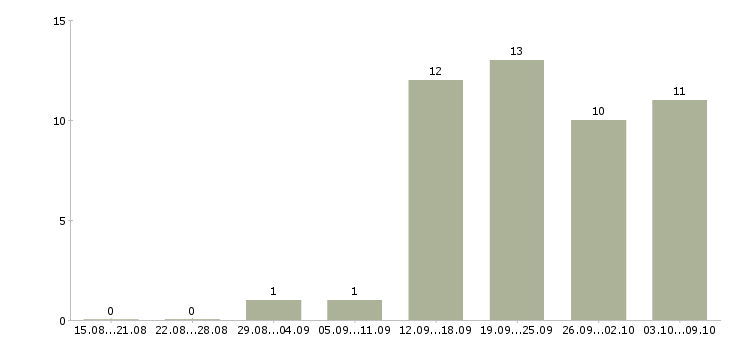 Работа специалист по ведению переговоров в Рязани - Число вакансий в Рязани по специальности специалист по ведению переговоров за 2 месяца