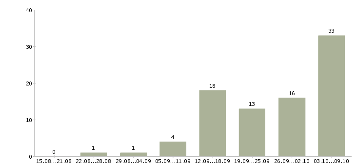 Работа дома для всех в Самаре - Число вакансий в Самаре по специальности дома для всех за 2 месяца