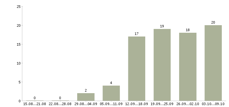 Работа менеджер по оперативной работе в Самаре - Число вакансий в Самаре по специальности менеджер по оперативной работе за 2 месяца