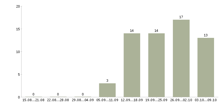 Работа складской сотрудник в Самаре - Число вакансий в Самаре по специальности складской сотрудник за 2 месяца