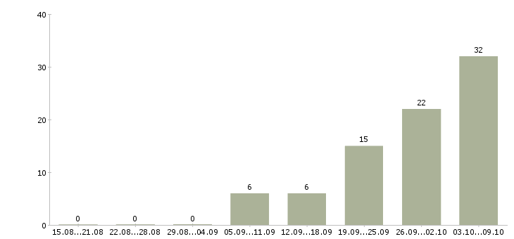 Работа не выходя из дома в Саратове - Число вакансий в Саратове по специальности не выходя из дома за 2 месяца