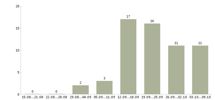Работа интернет консультант в Смоленске - Число вакансий в Смоленске по специальности интернет консультант за 2 месяца