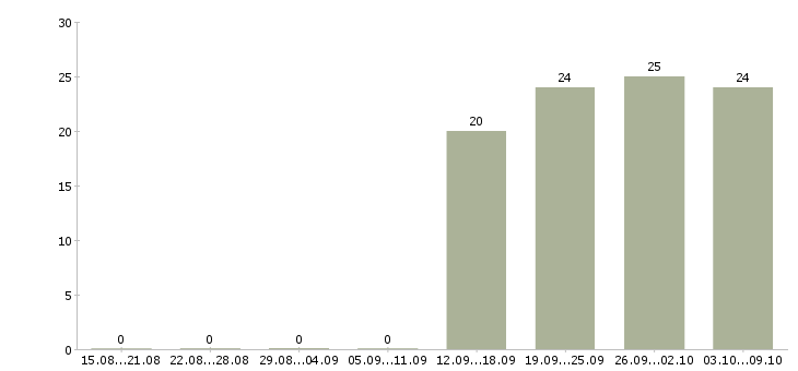 Работа комплектовщики бесплатное проживание в Смоленске - Число вакансий в Смоленске по специальности комплектовщики бесплатное проживание за 2 месяца