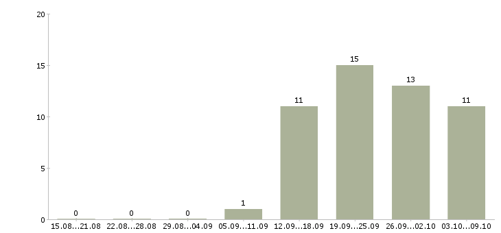 Работа охрана в Солнечногорске - Число вакансий в Солнечногорске по специальности охрана за 2 месяца
