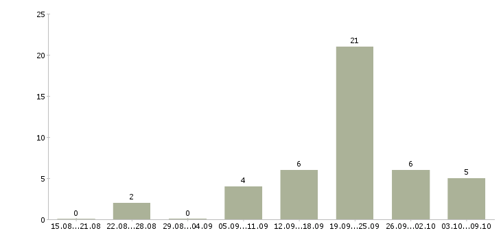 Работа специалист по продажам загородной недвижимости в Сочи - Число вакансий в Сочи по специальности специалист по продажам загородной недвижимости за 2 месяца