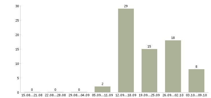 Работа менеджер активных продаж корпоративным клиентам в Ставрополе - Число вакансий в Ставрополе по специальности менеджер активных продаж корпоративным клиентам за 2 месяца
