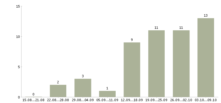 Работа сотрудник интернет офиса компании в Ставрополе - Число вакансий в Ставрополе по специальности сотрудник интернет офиса компании за 2 месяца