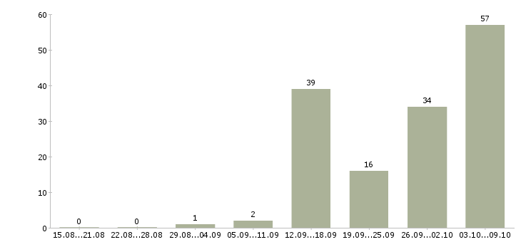 Работа врач в Твери - Число вакансий в Твери по специальности врач за 2 месяца
