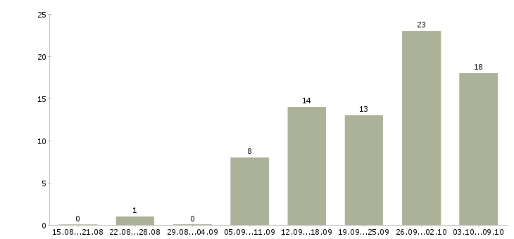 Работа только в интернет в Тюмени - Число вакансий в Тюмени по специальности только в интернет за 2 месяца