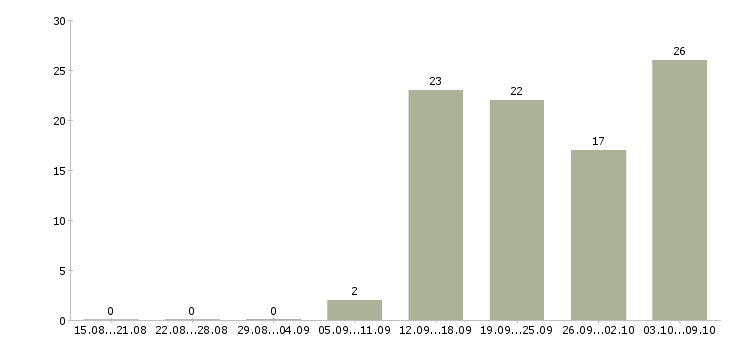 Работа финансовый специалист в Тюмени - Число вакансий в Тюмени по специальности финансовый специалист за 2 месяца