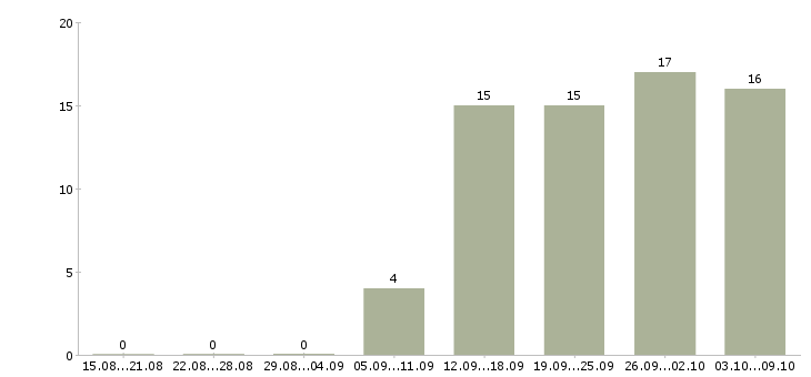 Работа менеджер в международную компанию в Уфе - Число вакансий в Уфе по специальности менеджер в международную компанию за 2 месяца