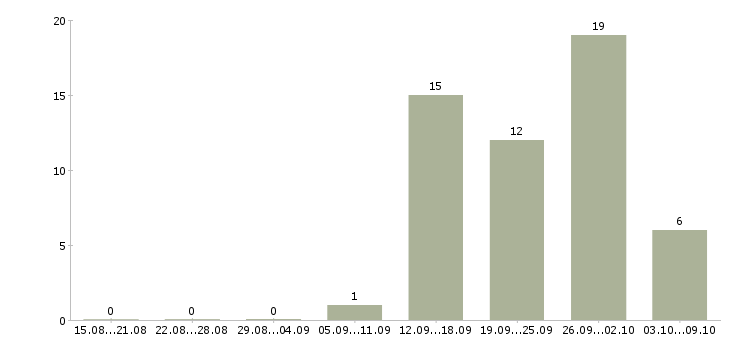 Работа менеджер по кредитованию в Уфе - Число вакансий в Уфе по специальности менеджер по кредитованию за 2 месяца