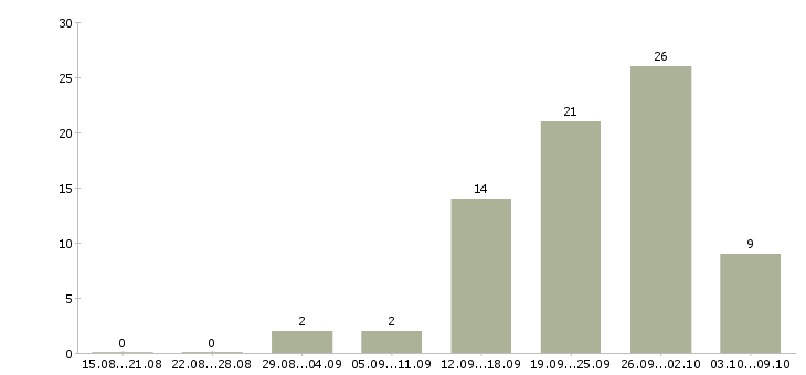 Работа педагог в Уфе - Число вакансий в Уфе по специальности педагог за 2 месяца