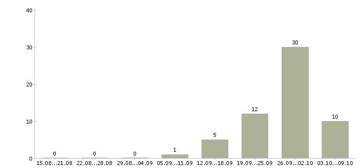 Работа рабочий завода вахта в Уфе - Число вакансий в Уфе по специальности рабочий завода вахта за 2 месяца
