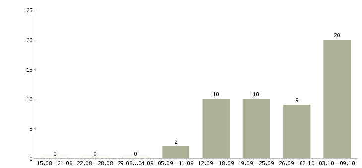 Работа менеджер по оперативной работе в Хабаровске - Число вакансий в Хабаровске по специальности менеджер по оперативной работе за 2 месяца