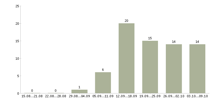 Работа программист с в Хабаровске - Число вакансий в Хабаровске по специальности программист с за 2 месяца