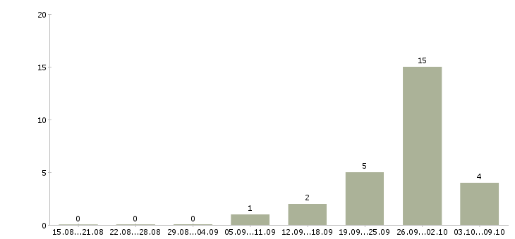 Работа в аэропорту в Челябинске - Число вакансий в Челябинске по специальности в аэропорту за 2 месяца