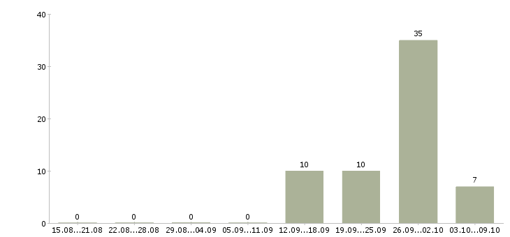 Работа требуется информационный менеджер в Челябинске - Число вакансий в Челябинске по специальности требуется информационный менеджер за 2 месяца
