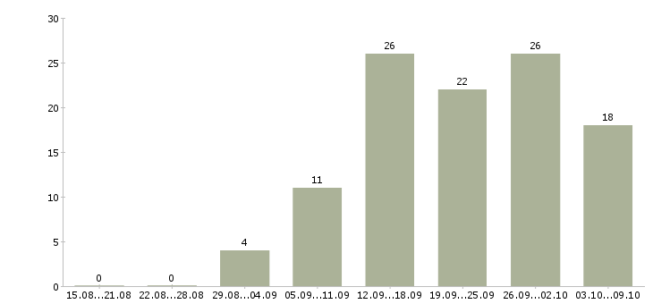 Работа сотрудник интернет магазина в Ярославле - Число вакансий в Ярославле по специальности сотрудник интернет магазина за 2 месяца