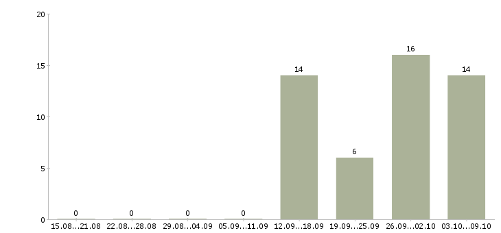 Работа упаковщик и в Ярославле - Число вакансий в Ярославле по специальности упаковщик и за 2 месяца