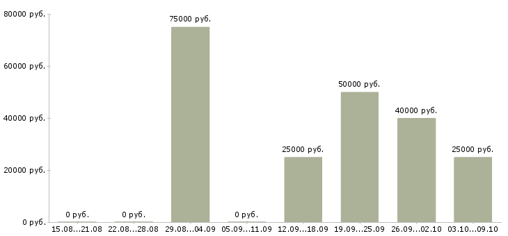 Вакансии android разработчик в Новосибирске - Медиана зарплат android разработчик в Новосибирске за 2 месяца