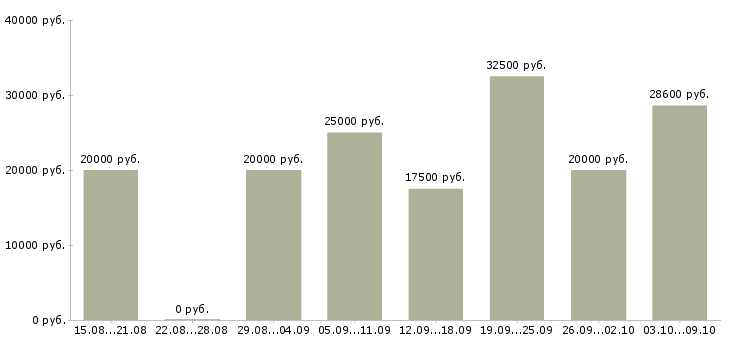 Вакансии администратор с обучением в Туле - Медиана зарплат администратор с обучением в Туле за 2 месяца