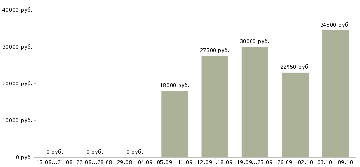 Вакансии банковский специалист в Владимире - Медиана зарплат банковский специалист в Владимире за 2 месяца