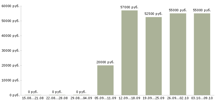Вакансии без опыта на дому в Архангельске - Медиана зарплат без опыта на дому в Архангельске за 2 месяца