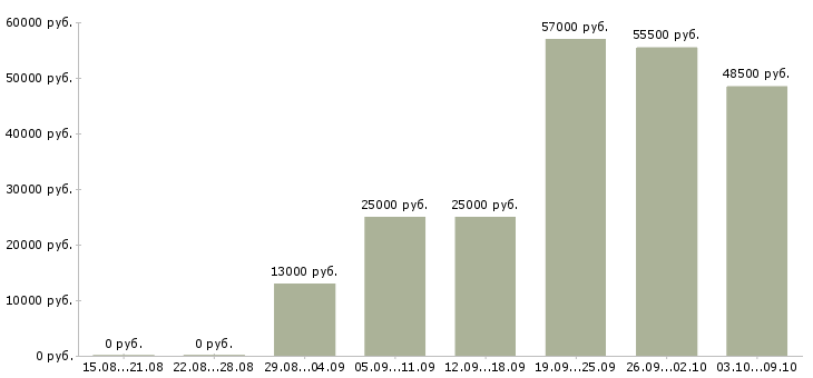 Вакансии в офисе на дому в Орле - Медиана зарплат в офисе на дому в Орле за 2 месяца