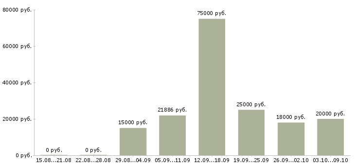 Вакансии в социальных сетях в Тамбове - Медиана зарплат в социальных сетях в Тамбове за 2 месяца