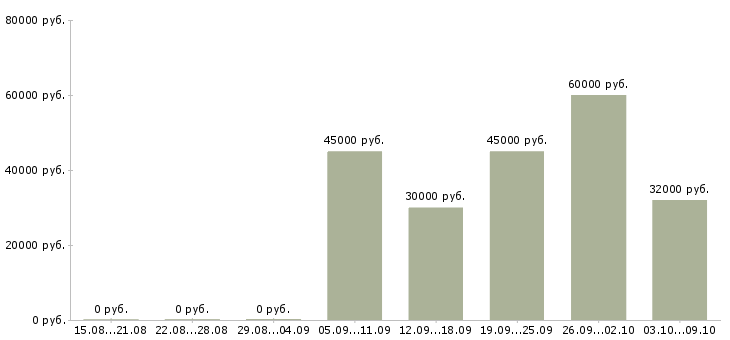 Вакансии водитель категория е в Екатеринбурге - Медиана зарплат водитель категория е в Екатеринбурге за 2 месяца