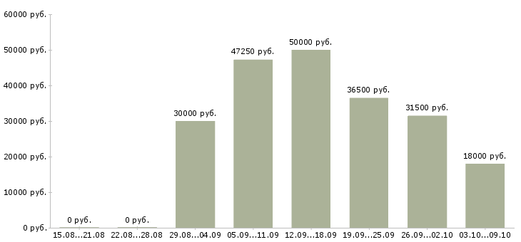 Вакансии водитель на доставку в Ульяновске - Медиана зарплат водитель на доставку в Ульяновске за 2 месяца