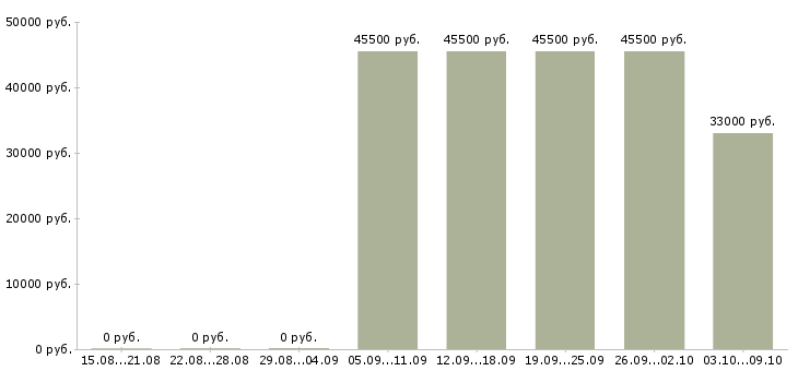 Вакансии водитель семейный Башкортостан - Медиана зарплат водитель семейный Башкортостан за 2 месяца