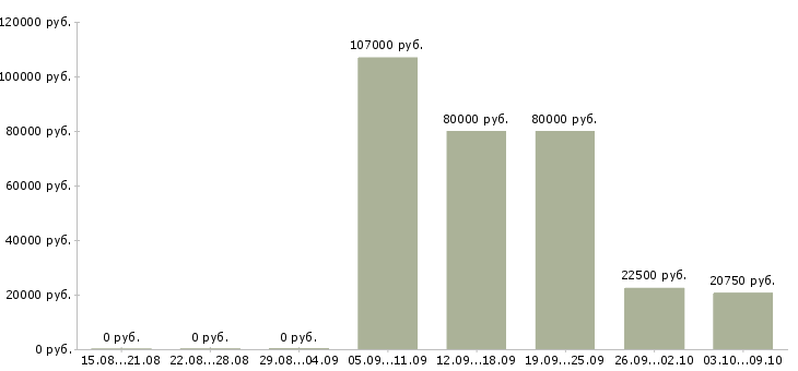 Вакансии главный специалист в Владивостоке - Медиана зарплат главный специалист в Владивостоке за 2 месяца