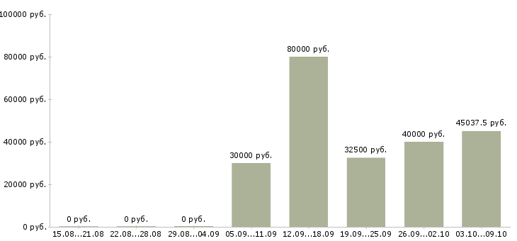 Вакансии грузчики вахтой Удмуртия - Медиана зарплат грузчики вахтой Удмуртия за 2 месяца