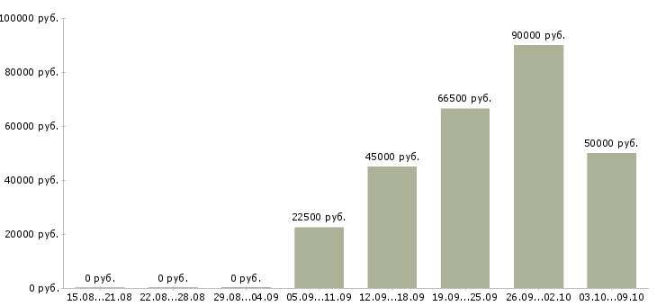 Вакансии директор по производству в Екатеринбурге - Медиана зарплат директор по производству в Екатеринбурге за 2 месяца