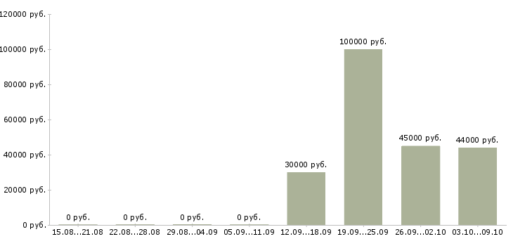 Вакансии директор подразделения Башкортостан - Медиана зарплат директор подразделения Башкортостан за 2 месяца
