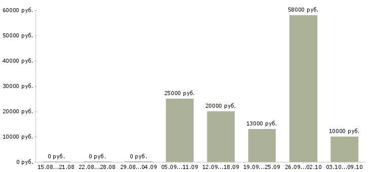 Вакансии для менеджеров удаленной работы в Липецке - Медиана зарплат для менеджеров удаленной работы в Липецке за 2 месяца