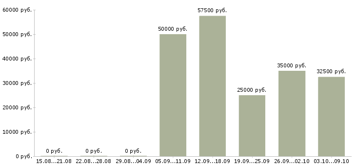 Вакансии инженер по оборудованию в Туле - Медиана зарплат инженер по оборудованию в Туле за 2 месяца