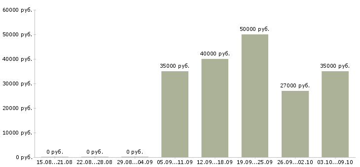 Вакансии инженер по ремонту в Казани - Медиана зарплат инженер по ремонту в Казани за 2 месяца