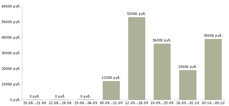 Вакансии кассир обучение Йошкар-ола - Медиана зарплат кассир обучение Йошкар-ола за 2 месяца