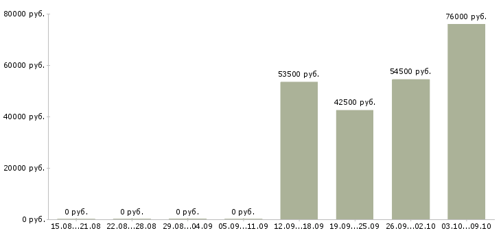 Вакансии кассиры вахта в Вологде - Медиана зарплат кассиры вахта в Вологде за 2 месяца