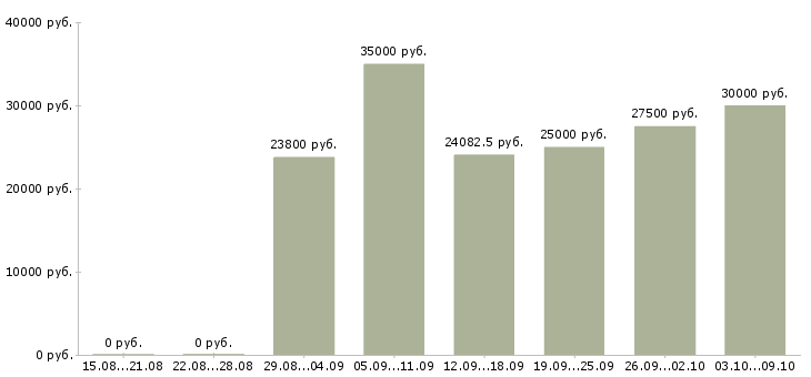 Вакансии кладовщик склада в Хабаровске - Медиана зарплат кладовщик склада в Хабаровске за 2 месяца