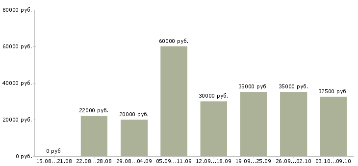 Вакансии менеджер в интернет магазин в Калининграде - Медиана зарплат менеджер в интернет магазин в Калининграде за 2 месяца