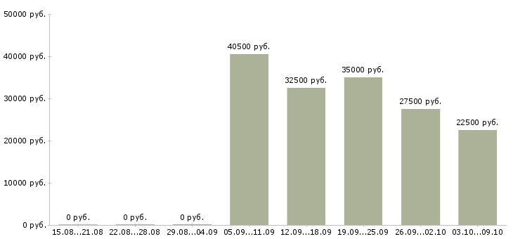 Вакансии менеджер в транспортную компанию в Краснодаре - Медиана зарплат менеджер в транспортную компанию в Краснодаре за 2 месяца