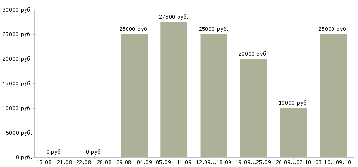 Вакансии менеджер для работы в интернете в Сыктывкаре - Медиана зарплат менеджер для работы в интернете в Сыктывкаре за 2 месяца
