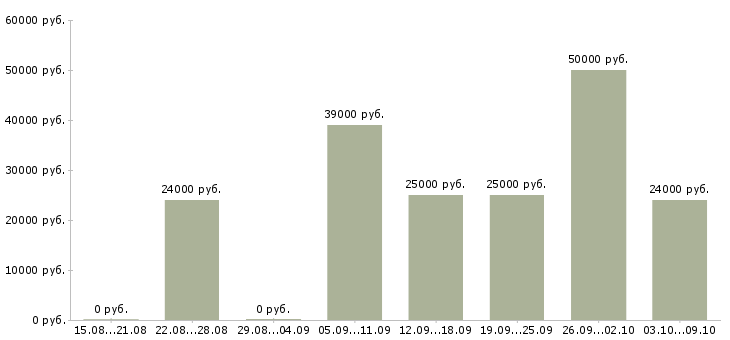 Вакансии менеджер для работы с клиентами в Балашихе - Медиана зарплат менеджер для работы с клиентами в Балашихе за 2 месяца