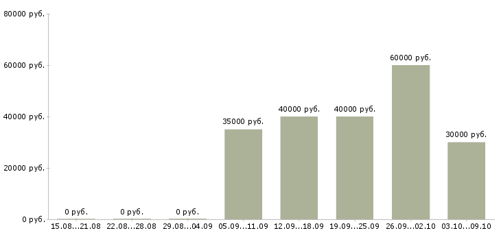 Вакансии менеджер дома в Дзержинске - Медиана зарплат менеджер дома в Дзержинске за 2 месяца