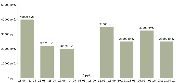Вакансии менеджер заказа в Владивостоке - Медиана зарплат менеджер заказа в Владивостоке за 2 месяца