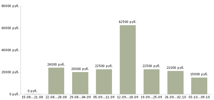Вакансии менеджер магазина в Кургане - Медиана зарплат менеджер магазина в Кургане за 2 месяца